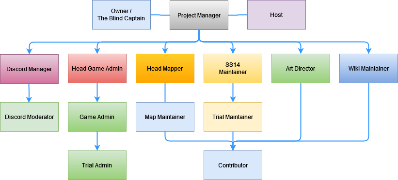 A diagram with multiple colored boxes. Note that Host, Project Manager, and The Blind Captain, are at the top, and all "departmental roles" follow