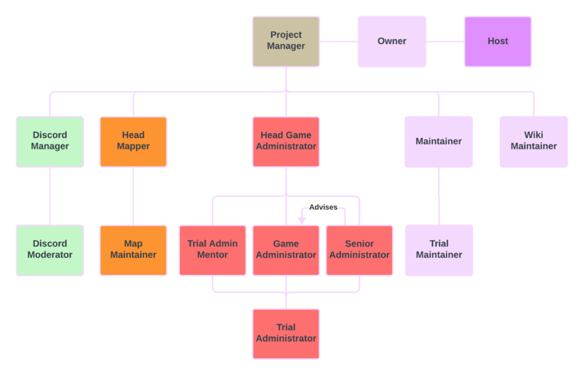 A diagram with multiple colored boxes. Note that Host, Project Manager, and The Blind Captain, are at the top, and all "departmental roles" follow